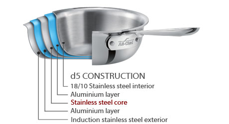 All-Clad 5-Ply Construction