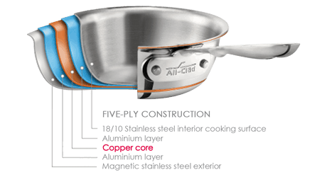 All-Clad 5-Ply Copper Core Construction