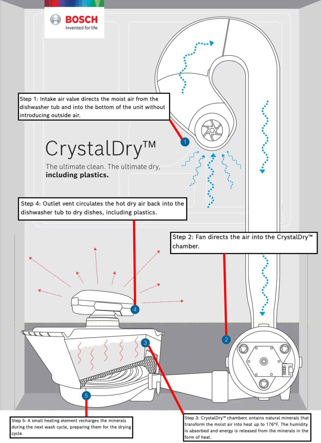 Bosch 500 vs. 800 Series Dishwashers (7 Key Differences)
