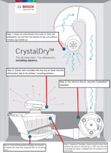 Bosch 500 vs. 800 Series Dishwashers (7 Key Differences)