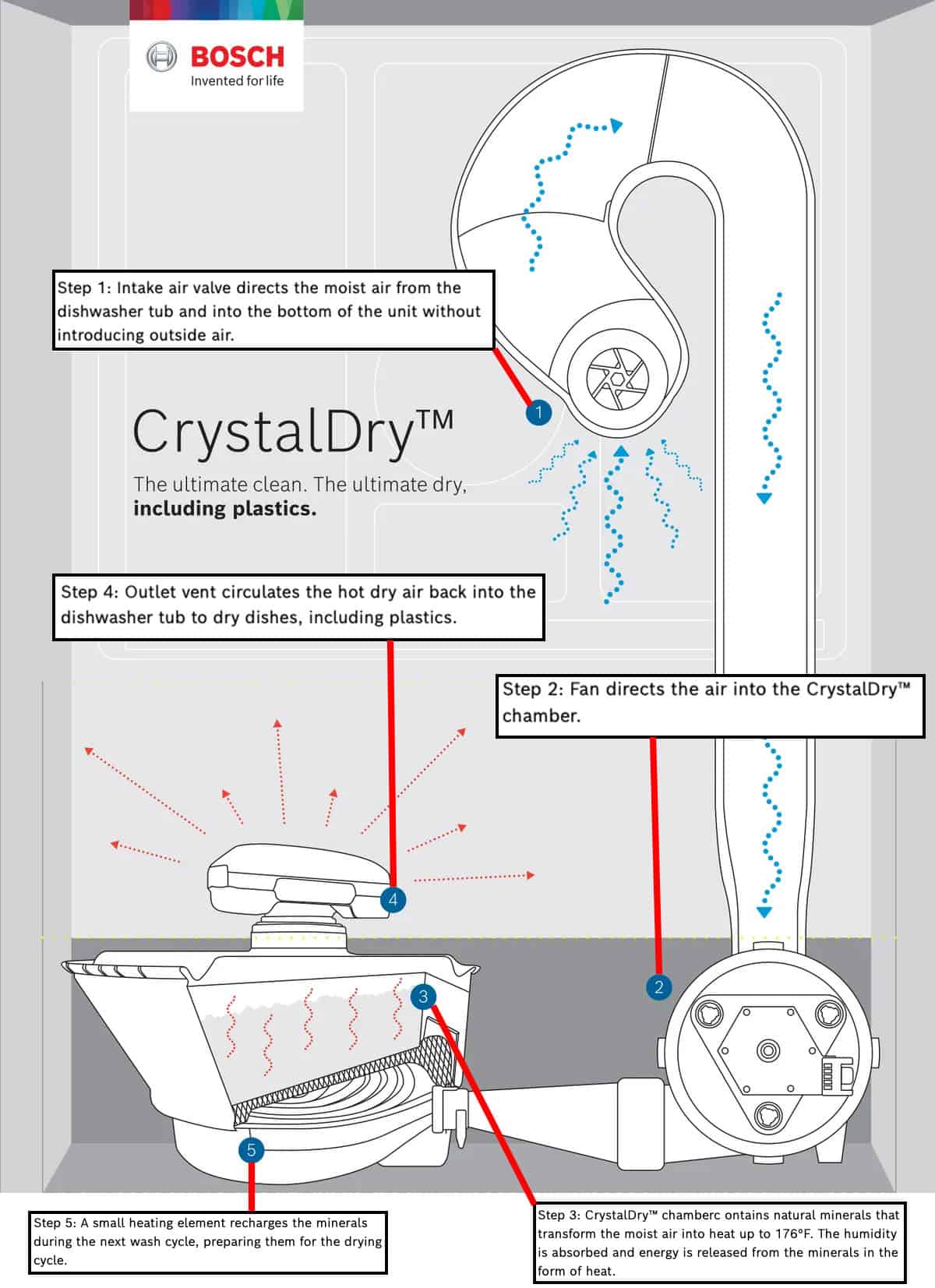 Bosch 500 vs. 800 Series Dishwashers (7 Key Differences)