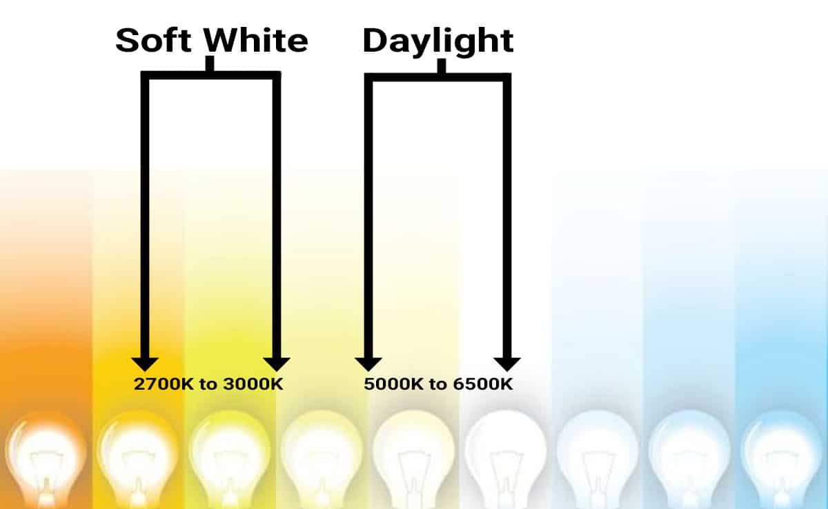 Idealight - A Color Temperature Guide For Lighting, Presented In A Visually Appealing And Inf