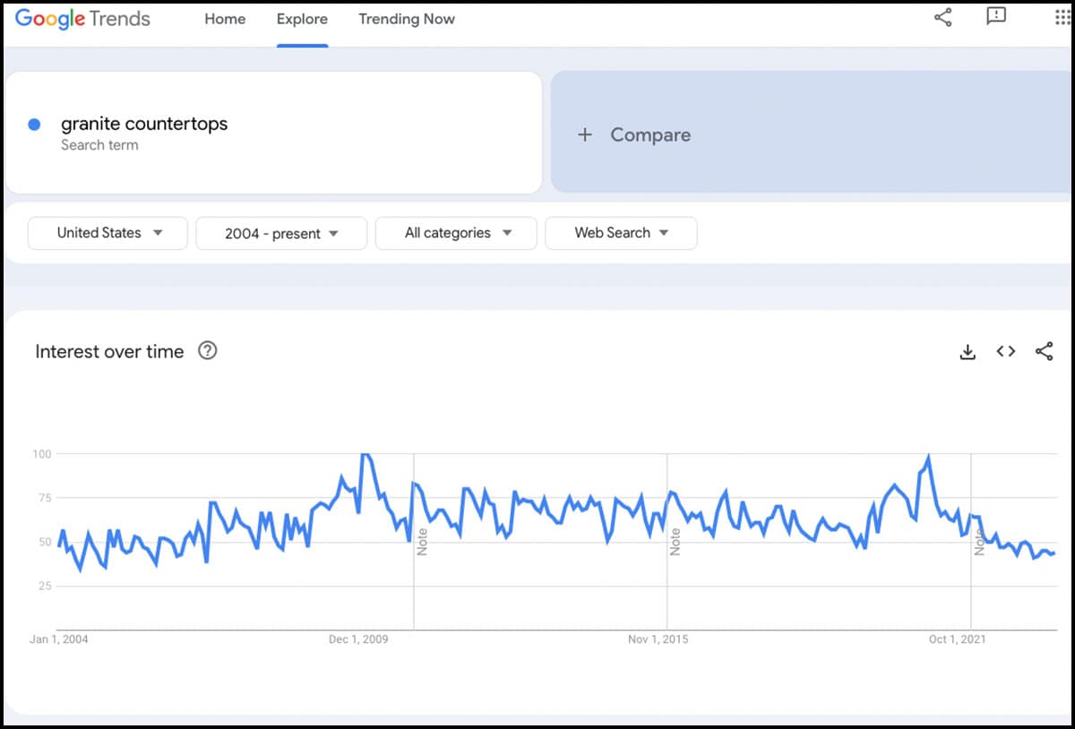Search Volume for Granite Countertops on Google Trends